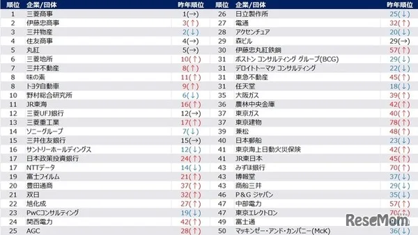 旧帝大早慶のトップ層が選ぶ就職先、トヨタは8位。男女で希望年収に134万円差