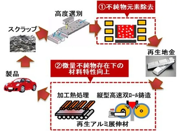 アルミリサイクル技術が実用化へ、ホンダなど8社がNEDO採択で2032年度量産化を目指す