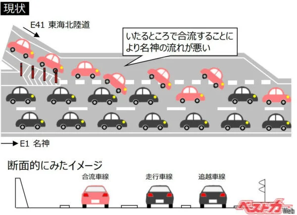 お盆渋滞を減らすカギは「ファスナー合流」にあり!一宮JCTで実証された驚きの効果