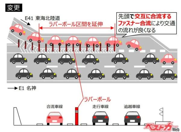 お盆渋滞を減らすカギは「ファスナー合流」にあり！一宮JCTで実証された驚きの効果