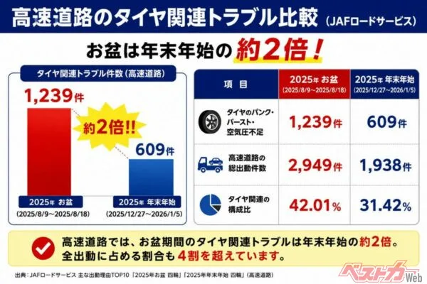 お盆の高速でタイヤトラブル1239件!真夏のバースト原因は空気圧不足だった