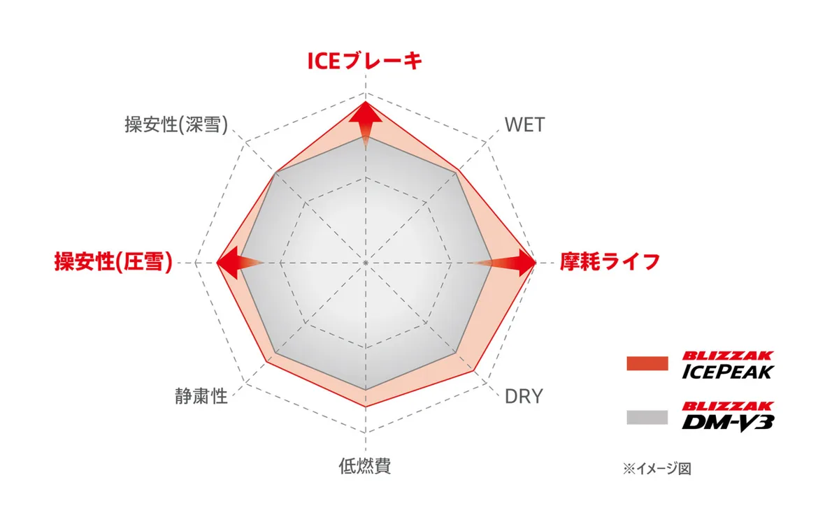ブリヂストン新スタッドレス「ブリザック アイスピーク」9月1日発売、氷上制動11%短縮＆摩耗ライフ14%向上