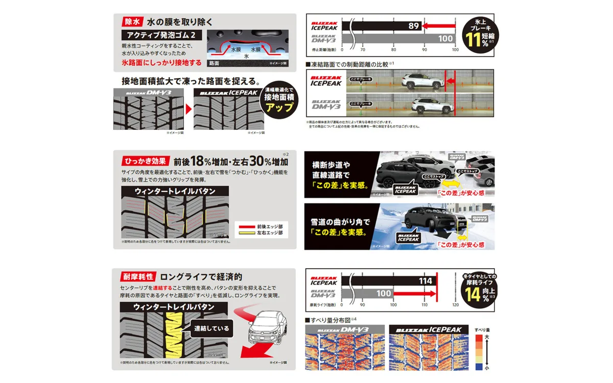 ブリヂストン新スタッドレス「ブリザック アイスピーク」9月1日発売、氷上制動11%短縮＆摩耗ライフ14%向上