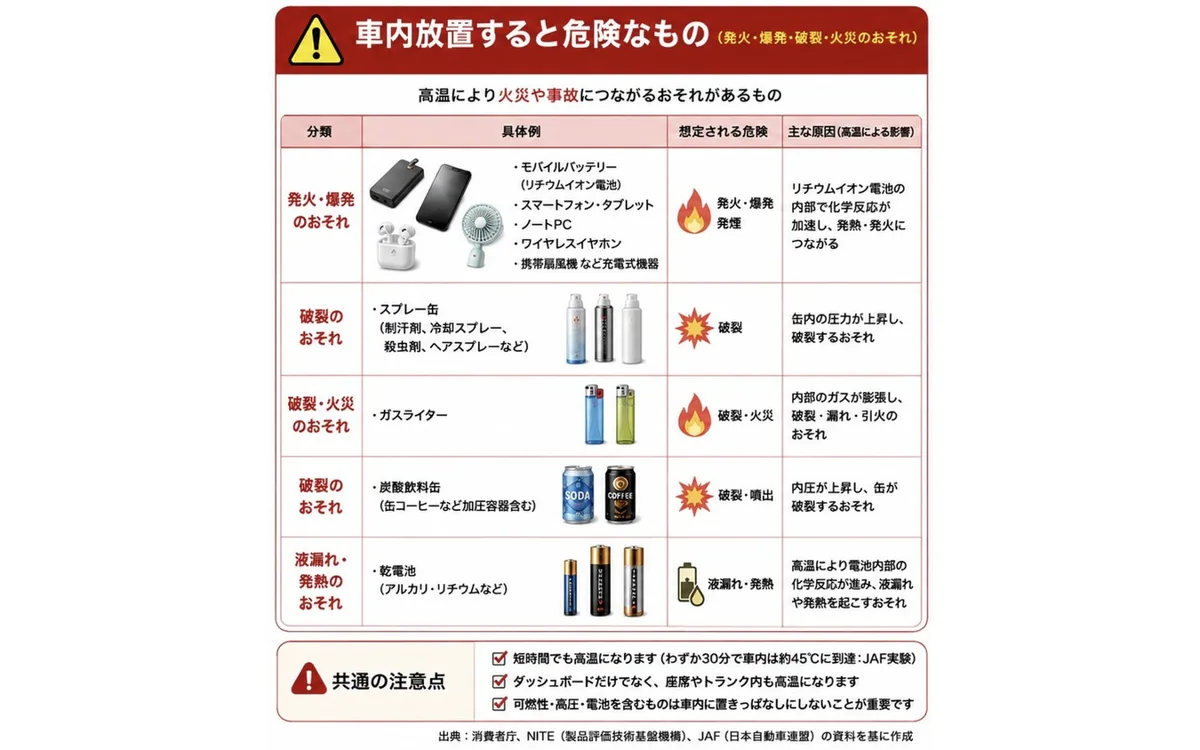 炎天下の車内は70度超え！ モバイルバッテリー放置で発火リスク