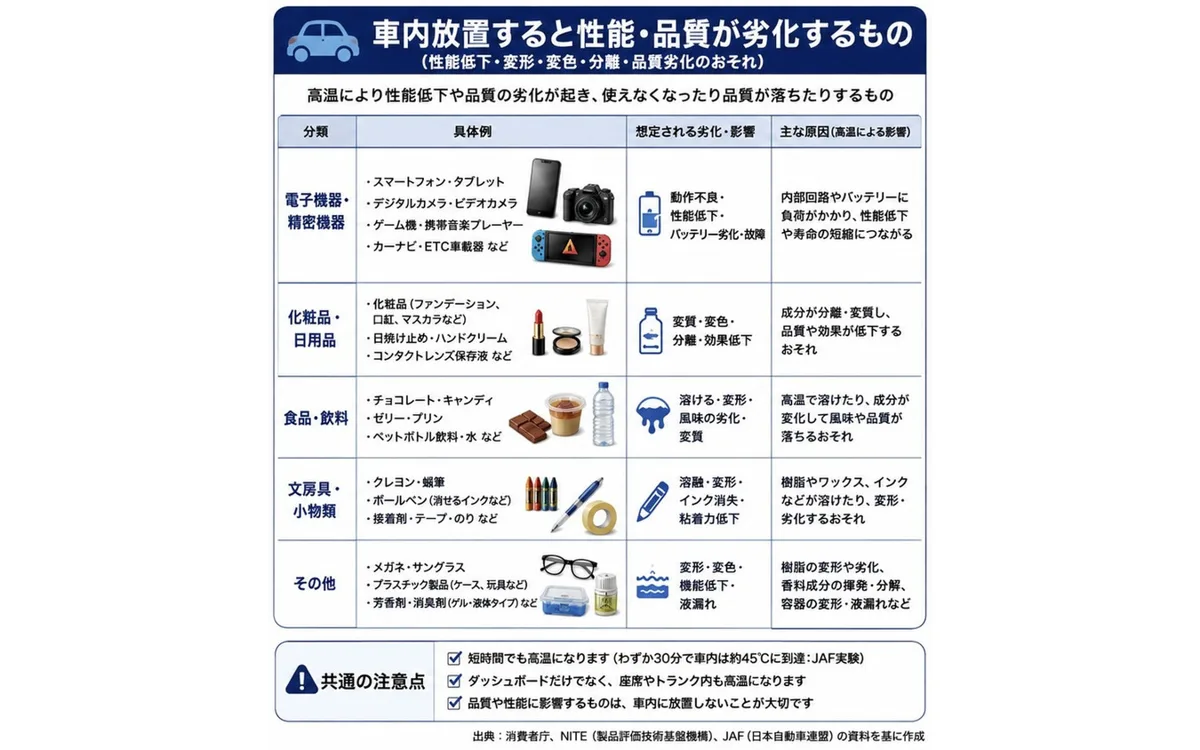 炎天下の車内は70度超え！ モバイルバッテリー放置で発火リスク