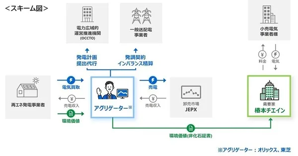 椿本チエインが脱炭素へ本気の一手、オリックス・東芝とバーチャルPPAで年7000トンCO2削減