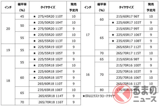 横浜ゴム「iceGUARD 8 SUV」9月発売、氷上性能14％向上でSUVユーザー待望の一本