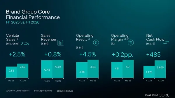 VWコアブランドが逆境を跳ね返す、2026年上期営業利益4.5％増の36.1億ユーロ